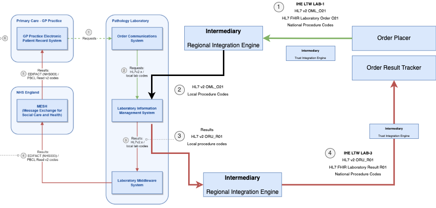 Relationship to NHS England Pathology